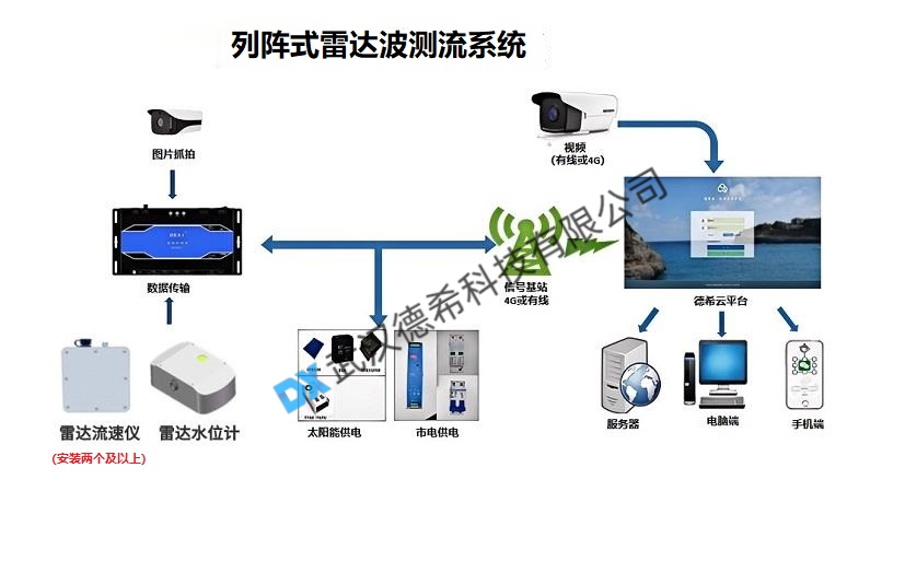 德希河道斷面陣列雷達波測流設(shè)備實際應(yīng)用效果