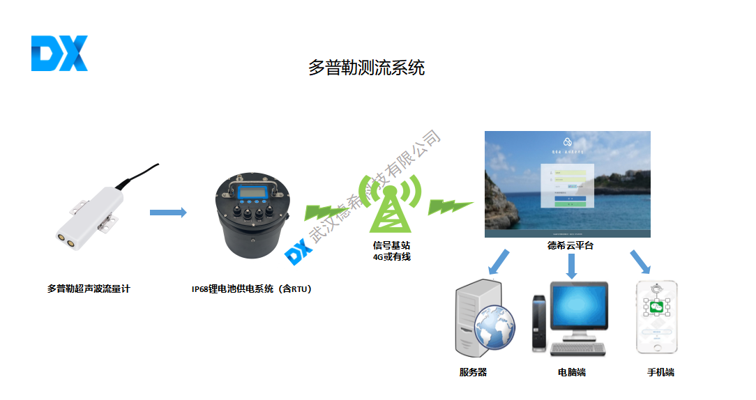 城鎮(zhèn)排水管網(wǎng)流量智能監(jiān)測與高效管控方案